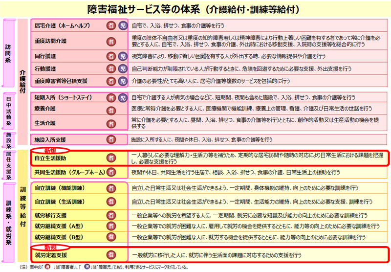 障害福祉サービスの体系